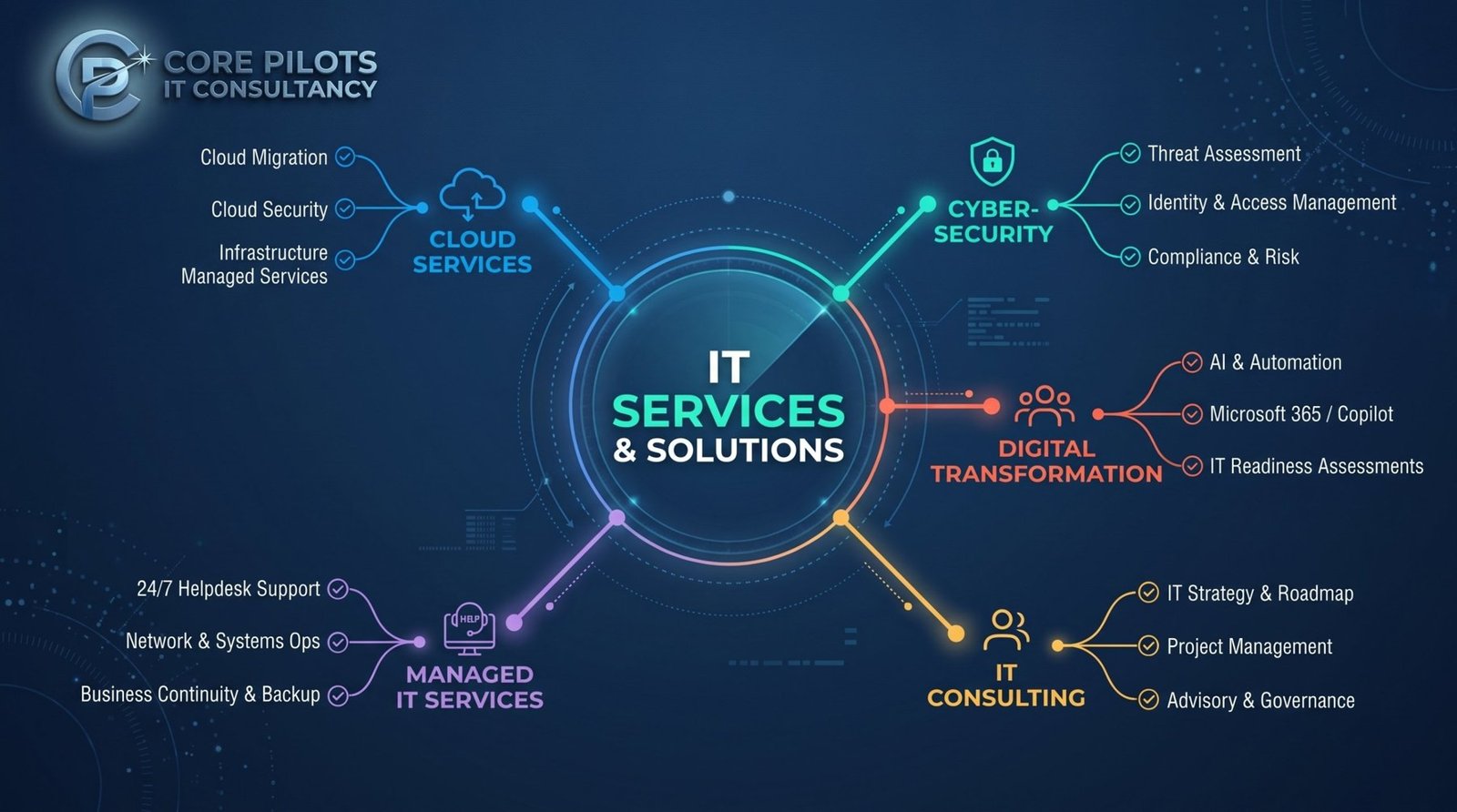 Core Pilots IT services and solutions overview
